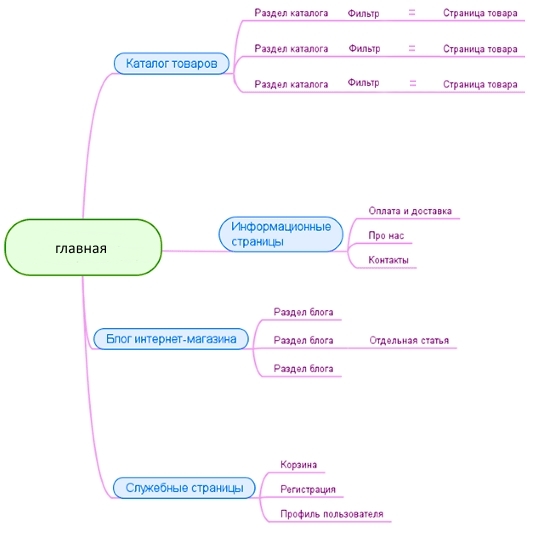 Структура интернет магазина в виде схемы