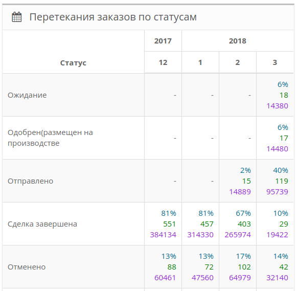 Статистика заказов в панели управления.